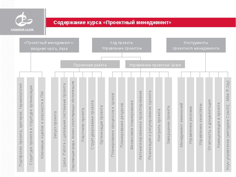 Инструменты проекта. Инструменты управления проектами. Основы Проджект менеджмента. Курсы управления проектами. Инструменты проектного управления.