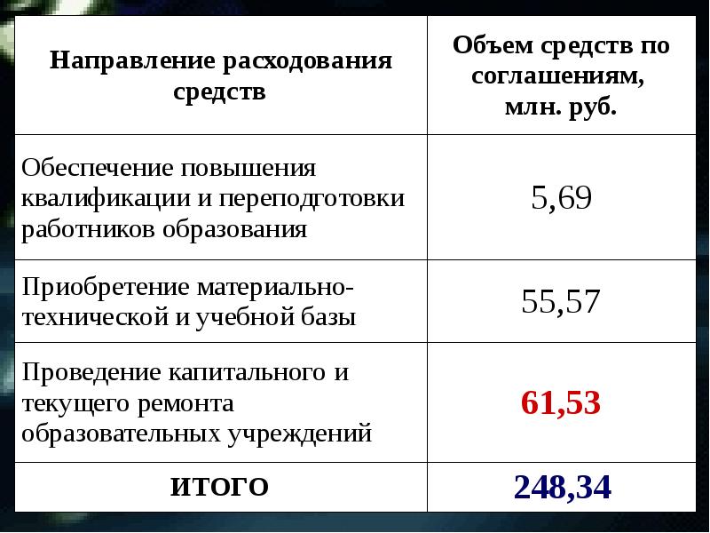 Промежуточные результаты проекта пример