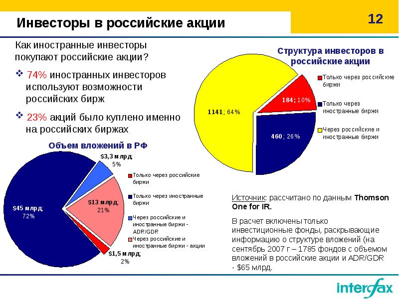 Что дают акции инвестору. Структура инвесторов в российские акции иностранных Бирж. Структура акций. Биржа акций структура. Структура иностранной компании.