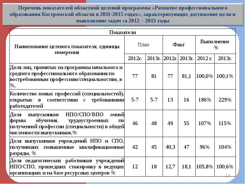 Проект программа направленный на достижение национальных целей и их целевых показателей