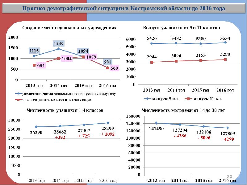 Программа в костроме. Костромская область демография 2021. Демографическая ситуация в Костромской области в 2020 году. Прогноз демографической ситуации. Прогнозирование повторения демографической ситуации.