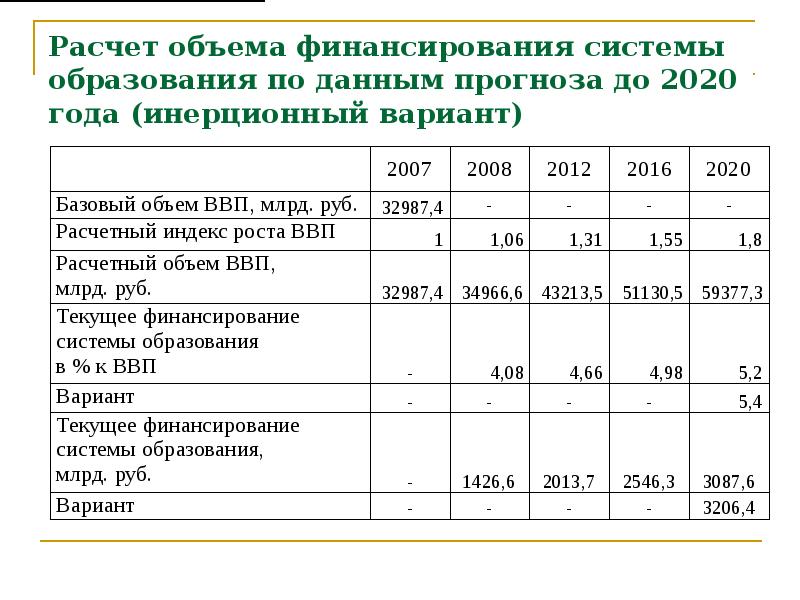 Объем финансирования проекта