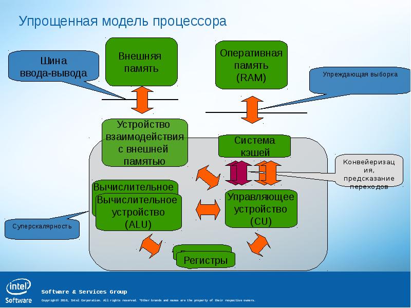 Модель процессора. Упрощенная модель процессора. Макет процессора. Модель процессора процессора. Упрощение модели.