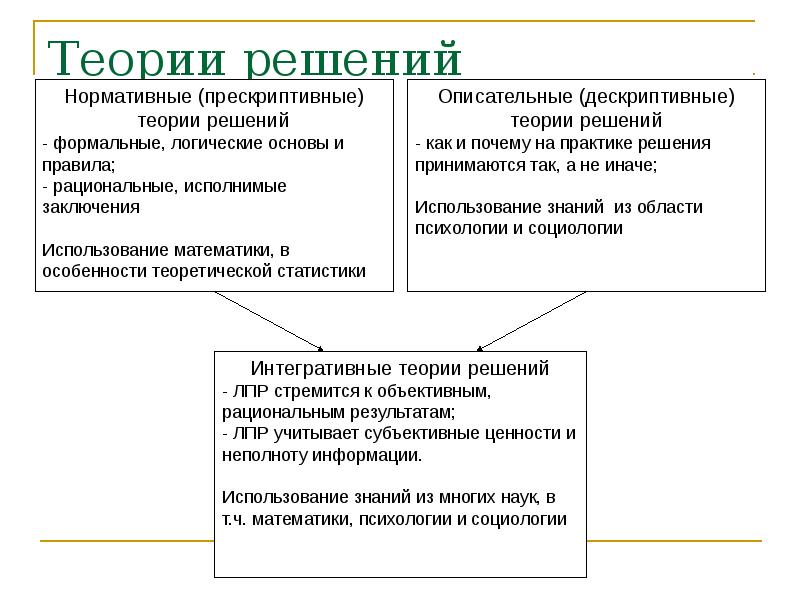 Нормативная теория. Основы теории принятия управленческих решений менеджмент. Психологическая теория принятия управленческих решений. Основные понятия теории принятия решений. Нормативная теория принятия управленческих решений.