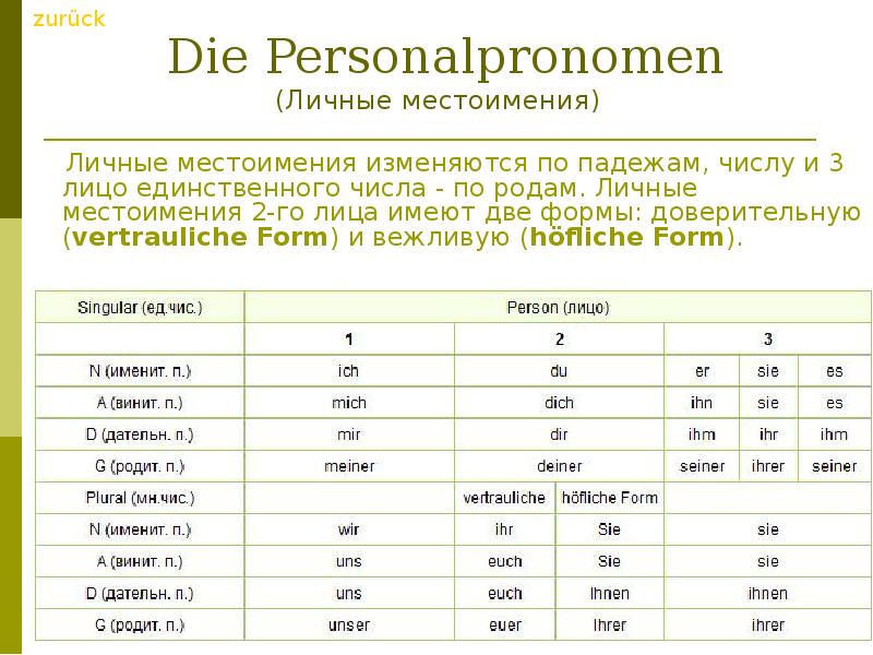 Презентация личные местоимения 3 лица. Personalpronomen в немецком языке таблица. Personalpronomen личные местоимения. Личные местоимения в немецком. Личные местоимения в немецком языке с переводом.