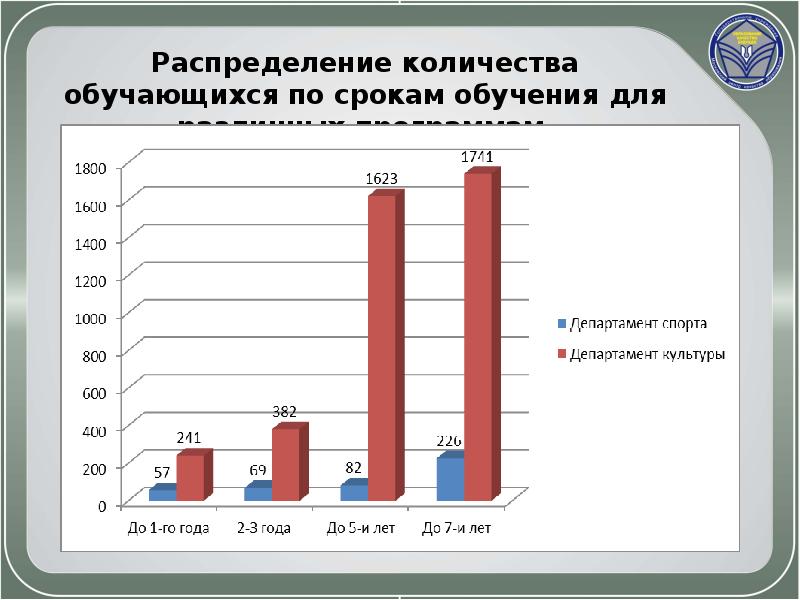 Образование распределения. Численность обучающихся получающих услуги.