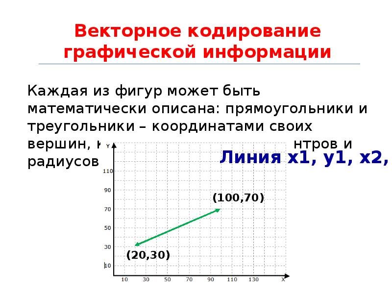 Векторная графика информация. Векторный метод кодирования графической информации. Векторное кодирование. Кодирование векторных изображений. Векторное изображение кодирование изображения.