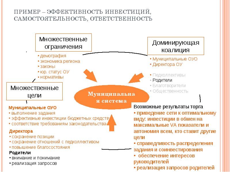 Реализация запросов. Уровень самостоятельности и ответственности центра инвестиций.