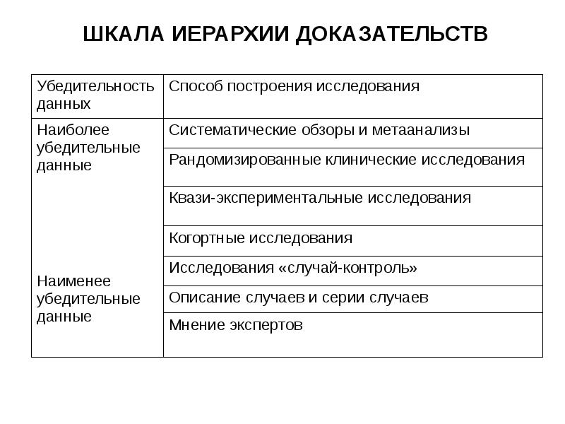 Уровень достоверности доказательств. Иерархия доказательств. Шкала иерархии доказательств. Иерархия доказательств в медицине. Иерархия доказательств в клинической эпидемиологии.