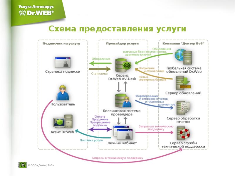 Новая схема услуг. Схема работы антивируса. Схема работы веб сервиса. Схема предоставления услуги. Web сервис схема.