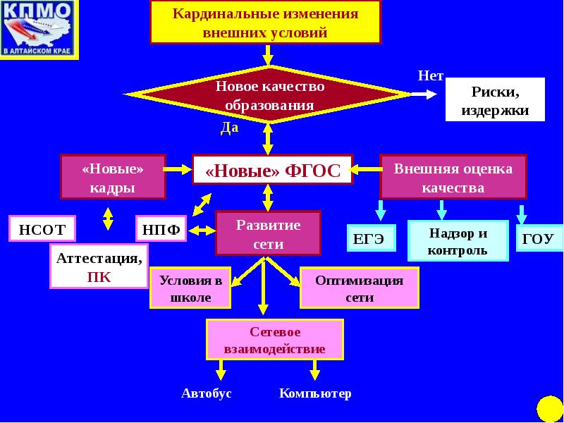 Система сетевой край образование алтайский край. Изменение внешних условий.