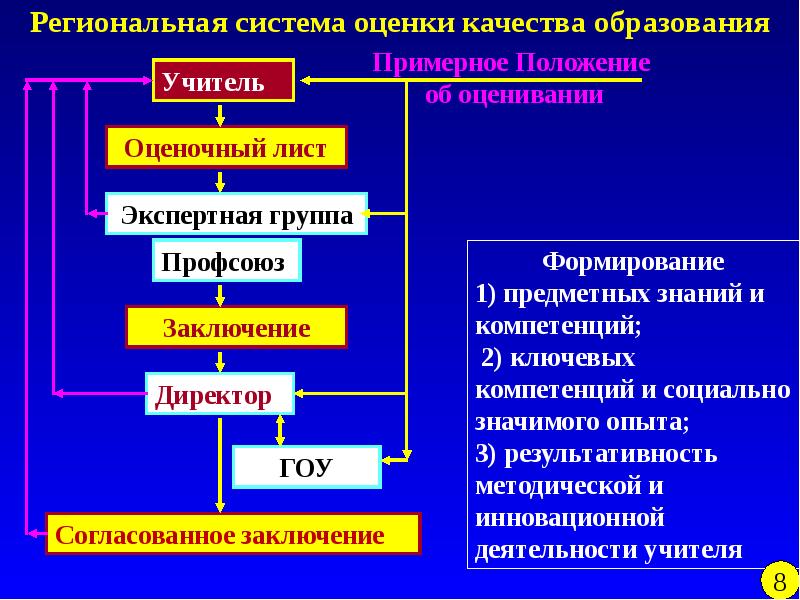 Система образования алтайский. Формирование региональных подсистем. Региональная система оценки качества образования Пермский край.