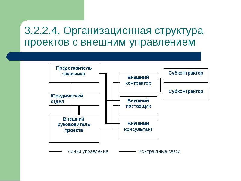 Внешние проекты. Руководитель проекта структура. Структура ролевого проекта. Внешние структуры проекта. Внешний заказчик проекта.