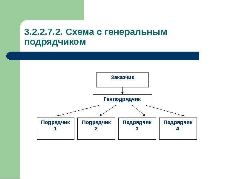 Функции подрядчика проекта