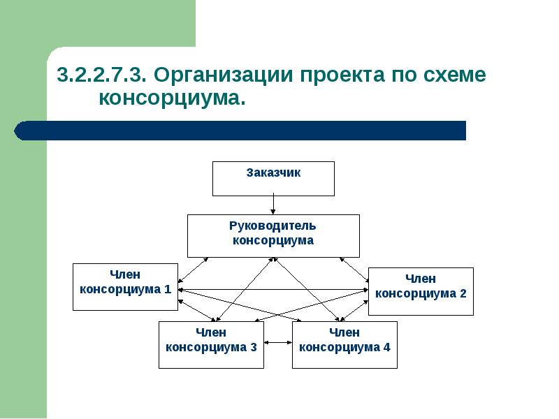 Проект организован. Организационная структура консорциума. Консорциум схема. Схема управления проектом пример. Схема работы консорциума.