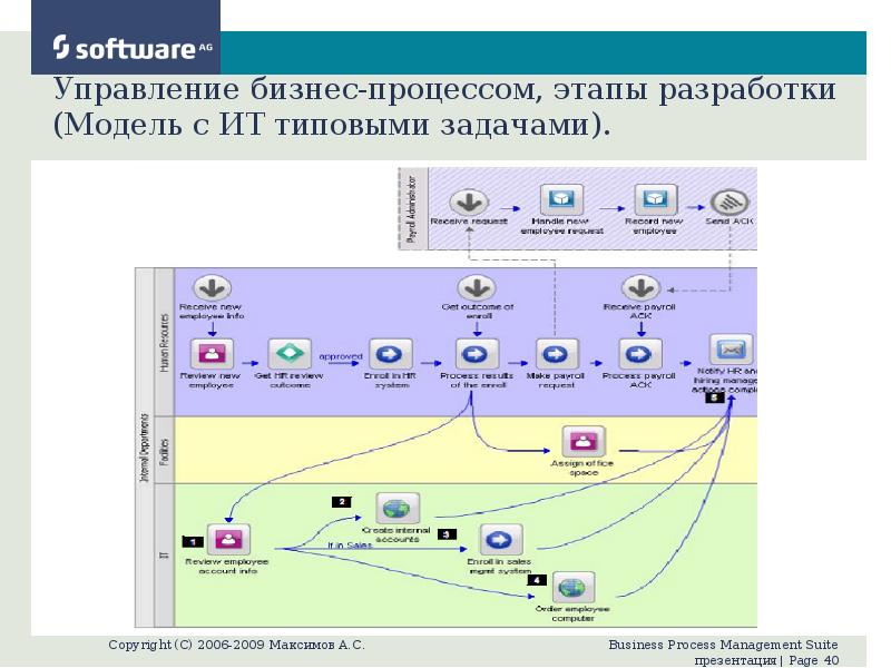 Управление 40. Software AG бизнес-процессов. BPMS старый. Этапы процесса разработки светодиодной оптики.