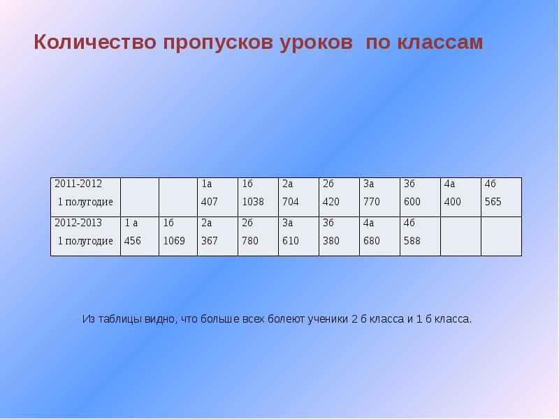 Пропущено уроков. Кол во пропусков на урок. Пропуски уроков таблица. Количество пропущенных уроков. 50% Пропусков это сколько уроков.