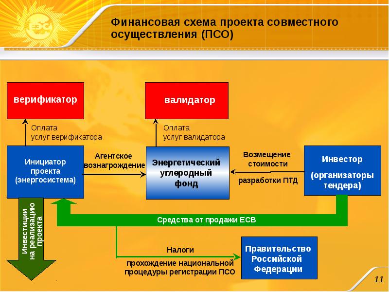 Проекты чистого развития регламентируют накопление сторонами киотского протокола квот на выбросы