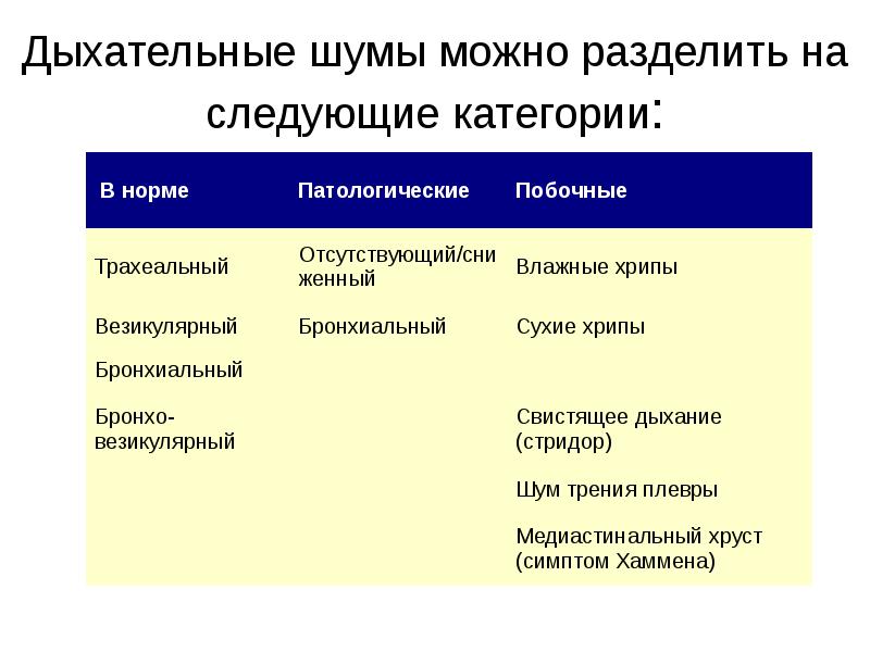 Дыхательные шумы можно разделить на следующие категории: