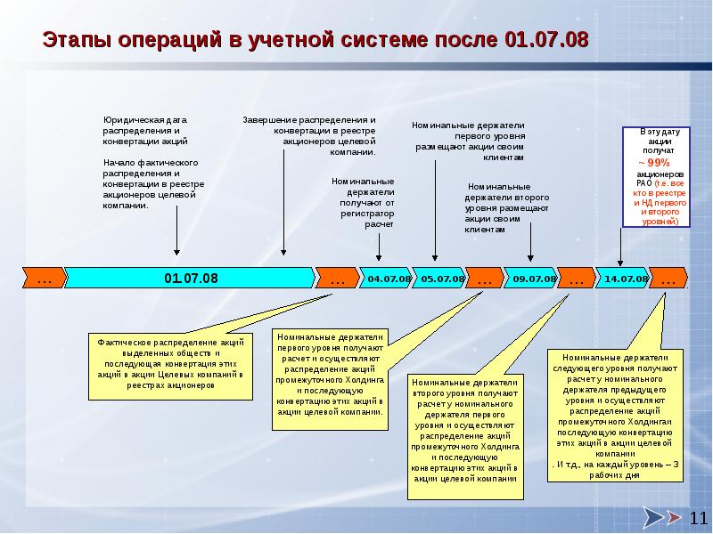 Распределение акций