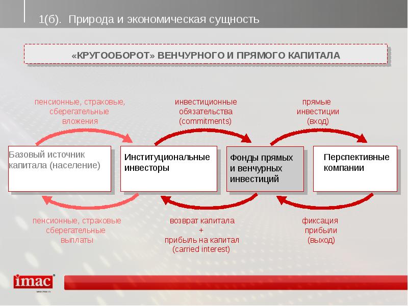 Венчурные фонды презентация