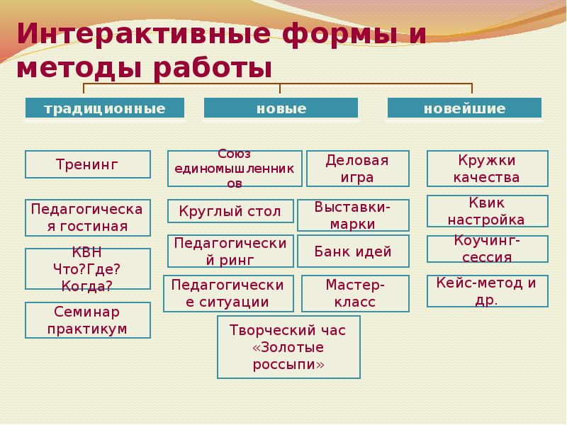 Интерактивные формы работы с родителями в школе презентация