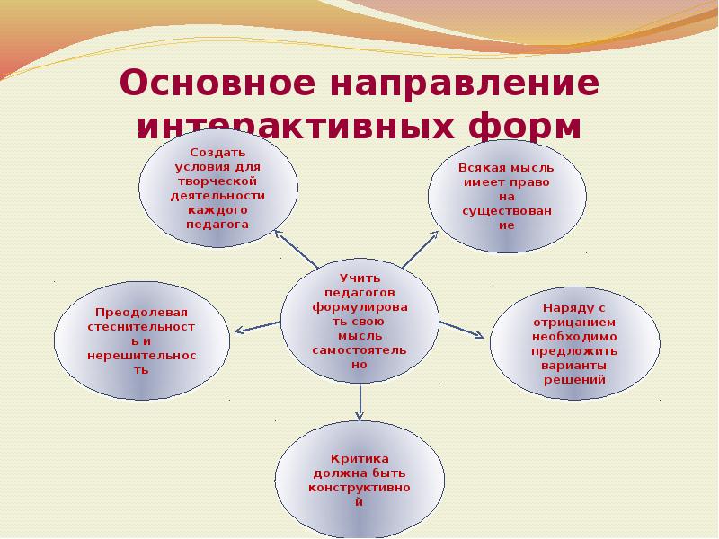 Интерактивные формы работы с родителями в детском саду презентация