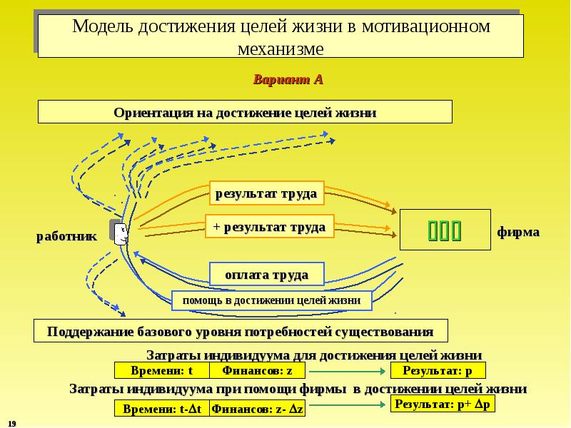 Ориентация на достижения. Модель достижения цели. Цели в жизни человека. Мотивация достижения механизм. Главная цель в жизни.