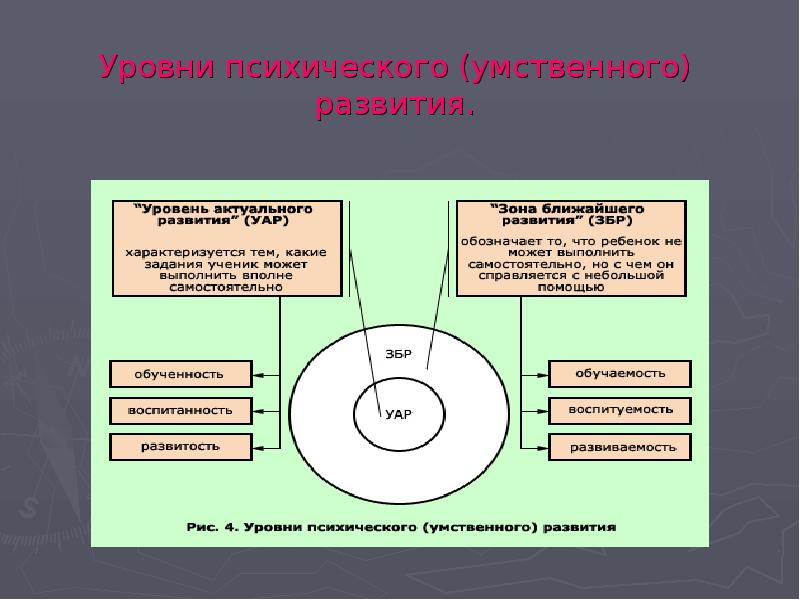 Структура личности по выготскому схема