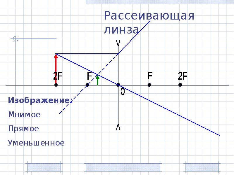 Мнимое изображение в тонкой линзе