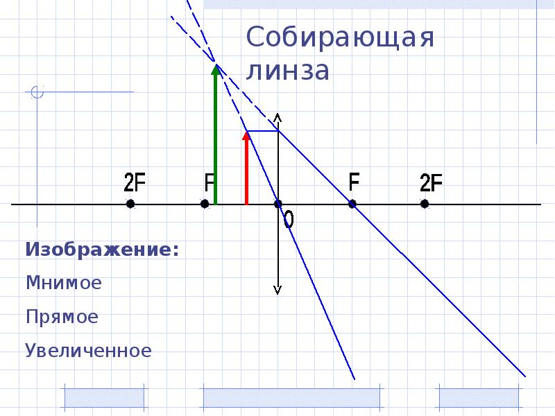 Действительное линза