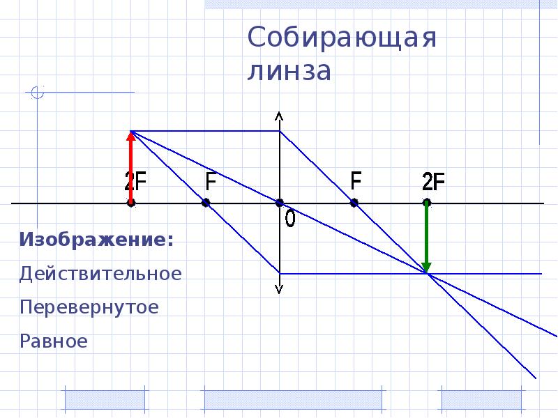 Изображение равное двойному фокусу