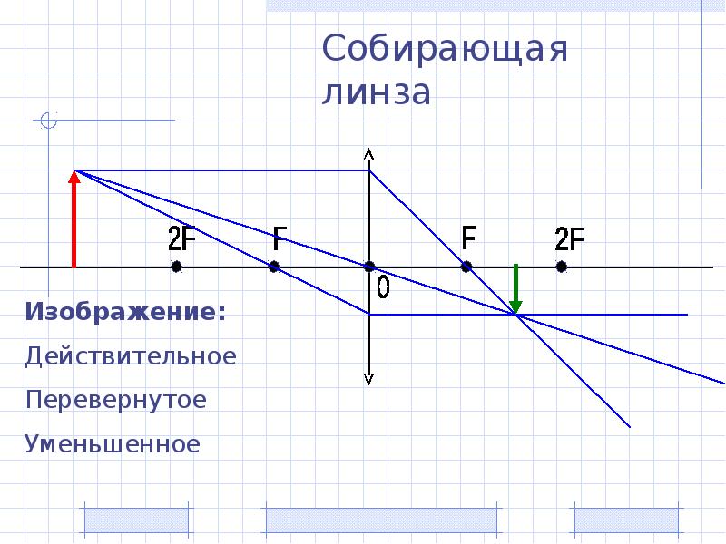 Действительное перевернутое увеличенное изображение