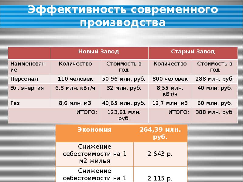 Завод кпд 2