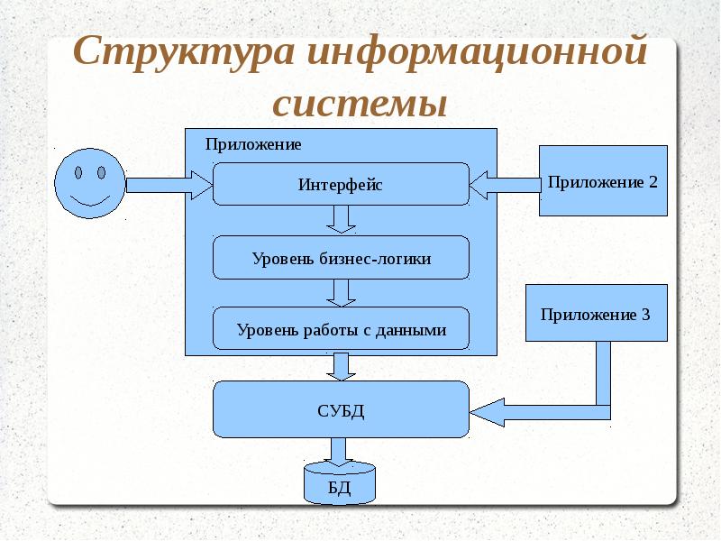 Требования к базам. Структура информационной системы. Структура информационной системы схема. Логическая структура информационной системы. Физическая структура информационной системы.