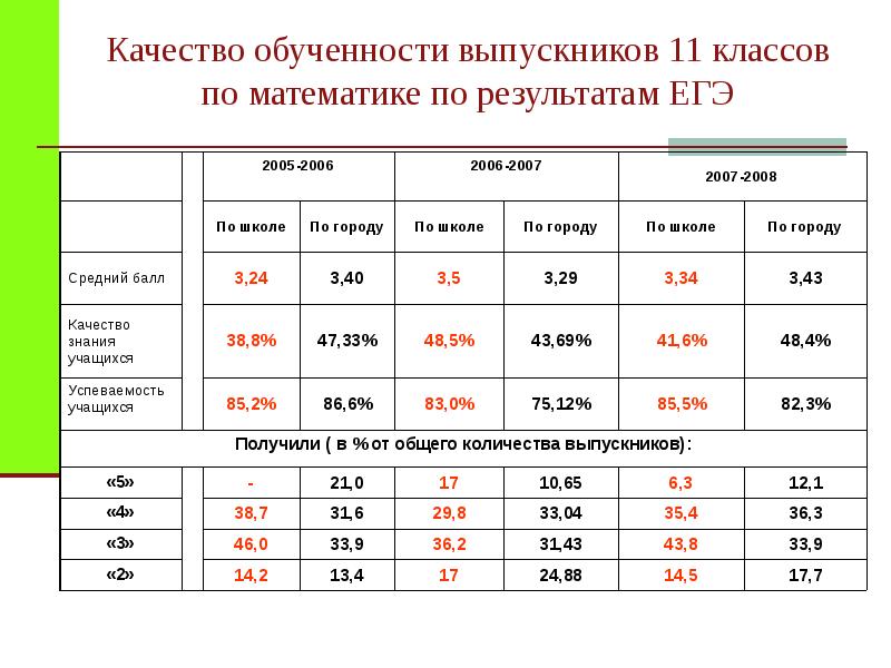 Результаты обученности учащихся. Средний балл обученности. Качество обученности. Качество обученности как посчитать. Как высчитать качество обученности.