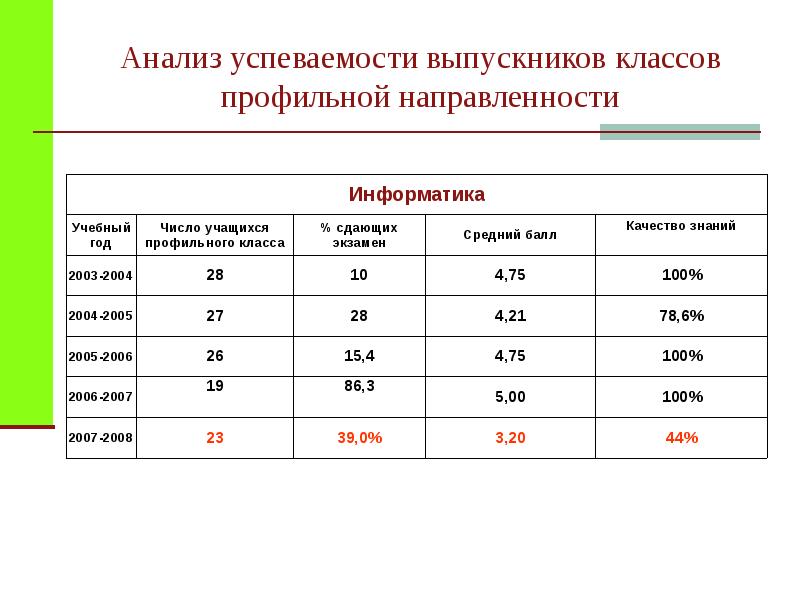 Анализ успеваемости учащихся образец написания