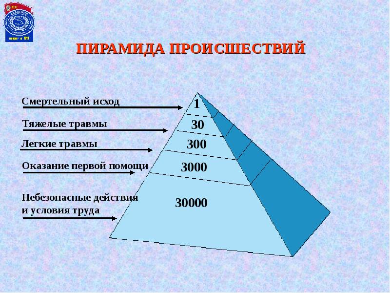 0 пирамида 3. Пирамида Генриха пирамида происшествий. Пирамида Генриха охрана труда. Пирамида Дюпона охрана труда. Пирамида травматизма.