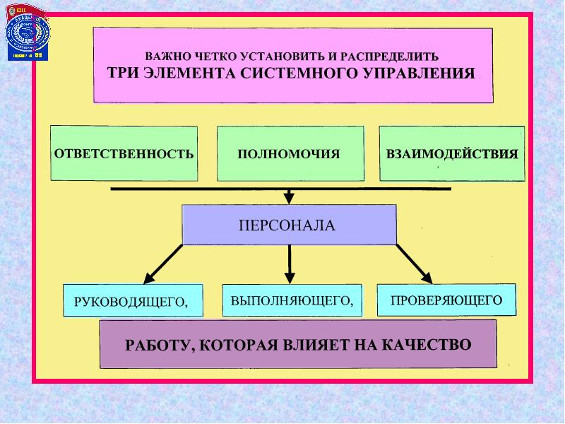 Управление социальных отношений. Три элемента системного управления. Система управления от, ПБ, ООС. Система управления ПБ И от схема. Планы взаимодействия по вопросам ПБ, от и ООС.