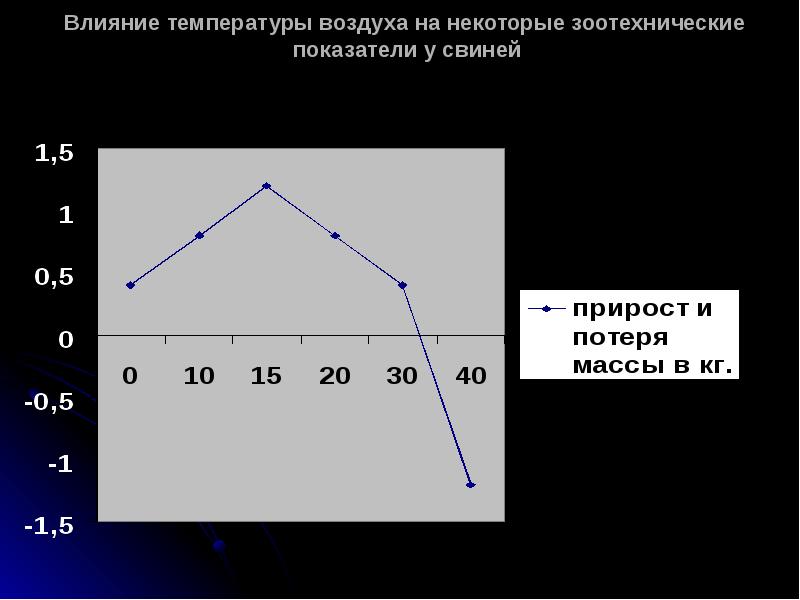 Оптимальные значения температуры