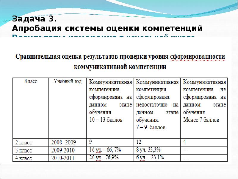 Задачи апробации проекта