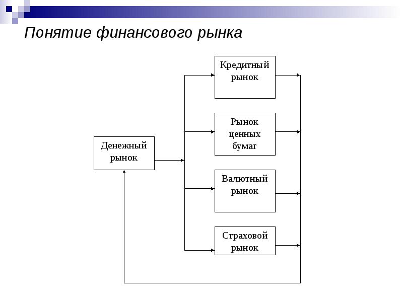 Финансовый рынок урок 10 класс