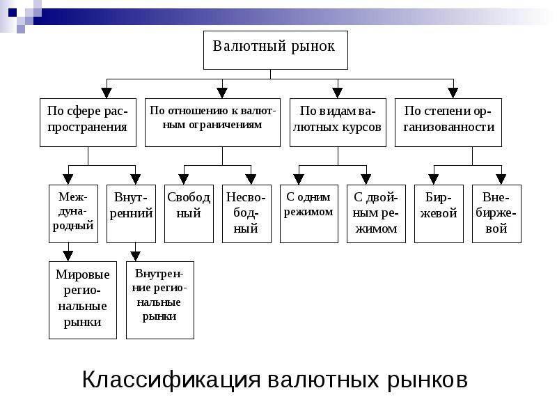 Виды валют