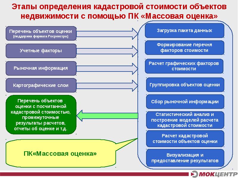 План оценки недвижимости