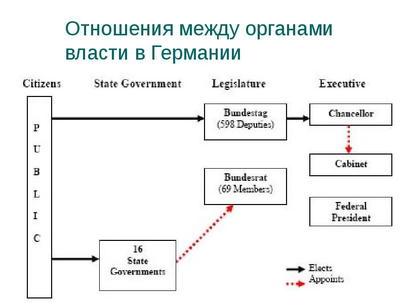 Структура власти в германии схема в лицах