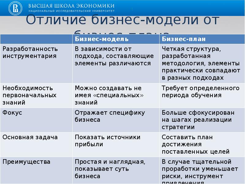 Бизнес план бизнес проект в чем разница