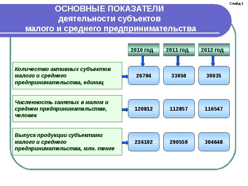 Роль малого бизнеса в развитии деловых связей между государствами проект по обществознанию