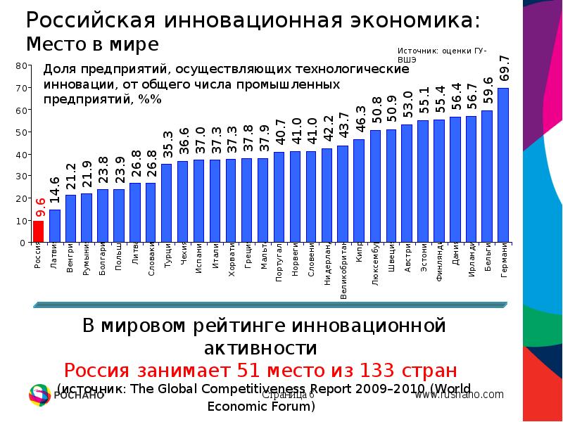 Инновационное развитие россии презентация