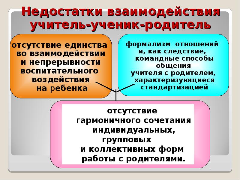 Взаимодействие педагога с родителями. Взаимосвязь родители и педагогов. Отношения педагога с родителями. Способы взаимодействия учителя с родителями. Трудности взаимодействия педагога с родителями.