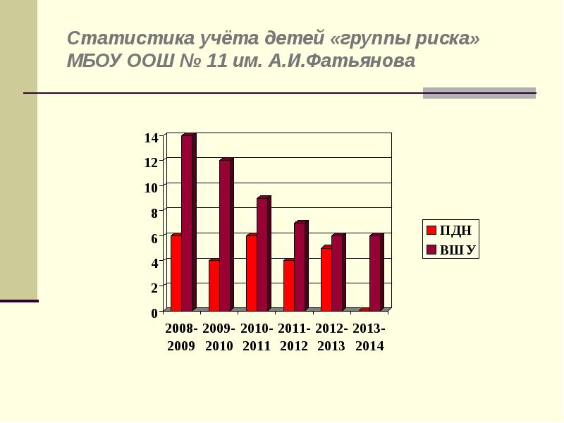 Учет статистика. Статистика детей группы риска.